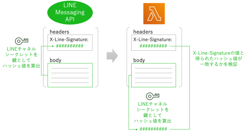 Line Messaging Api Aws Lambdaによる簡易応答システム 2 Appx1 署名検証 Qrunch クランチ